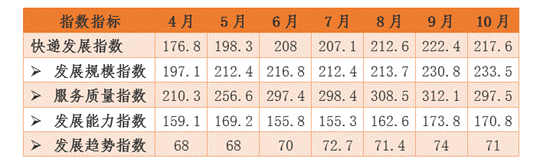 国家邮政局：预计11月快递业务量超过70亿件 同比增长23%