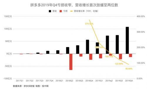 近六亿用户、一年剁手超万亿 拼多多弯道超车了吗