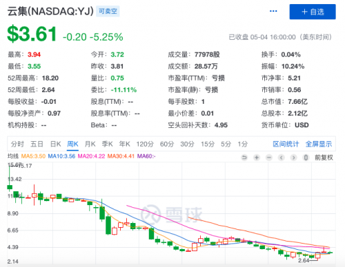 云集上市一年考：亏损加剧、市值蒸发七成 会员电商故事难以为继