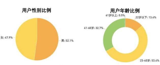 米读：累计服务近2亿用户 日活用户近1000万