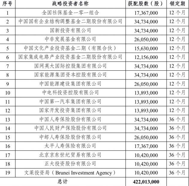 中国移动A股IPO结果公布 战略投资者阵容强大