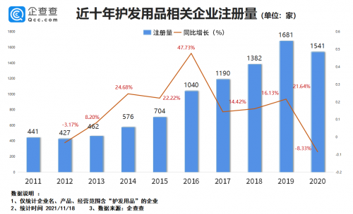 蜂花10年仅涨2元！企查查数据：我国共7000余家护发用品企业，广东最多