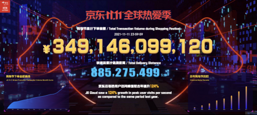 京东11.11累计下单金额超3491亿 单日收入超千元的京东快递小哥也多了50%