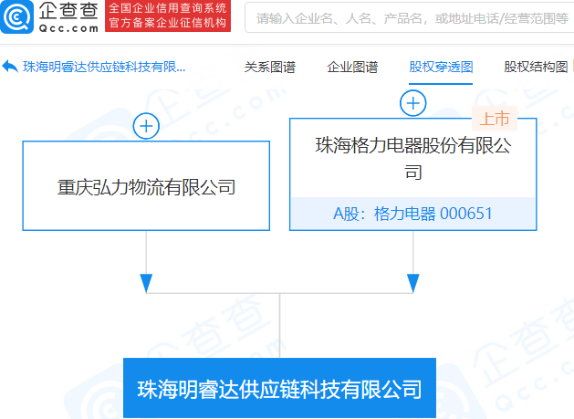 格力电器投资成立供应链科技公司，注册资本1亿元