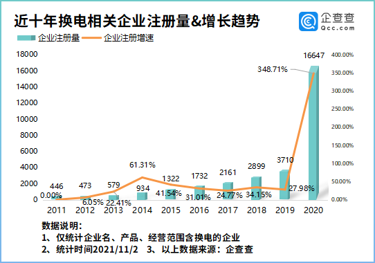 电动汽车换电模式试点启动！前10月我国换电企业同比增长184.83%