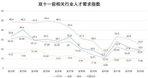 拉勾发布双十一报告 MCN兼职职位增长437%