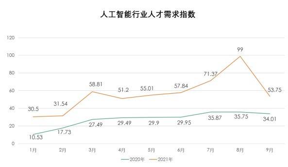 拉勾发布人工智能人才报告 算法工程师校招薪酬增长56%