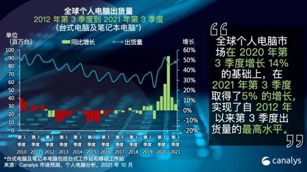 Canalys：受供应端及物流端影响 Q3全球个人电脑市场仅增长5%