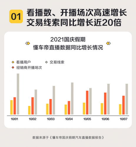 国庆假期汽车直播线索猛增20倍，线上选买成汽车消费重要方式