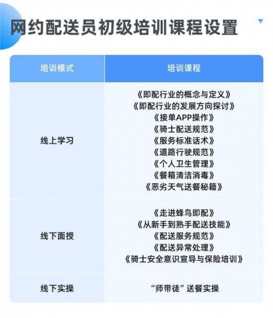 饿了么推广网约配送员职业培训 “学成”骑手将获现金补贴