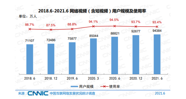 我国8.88亿人刷短视频 你每天刷多久？