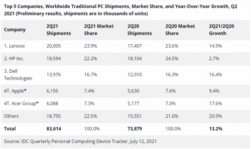 IDC：联想集团二季度蝉联PC冠军，领先优势继续扩大