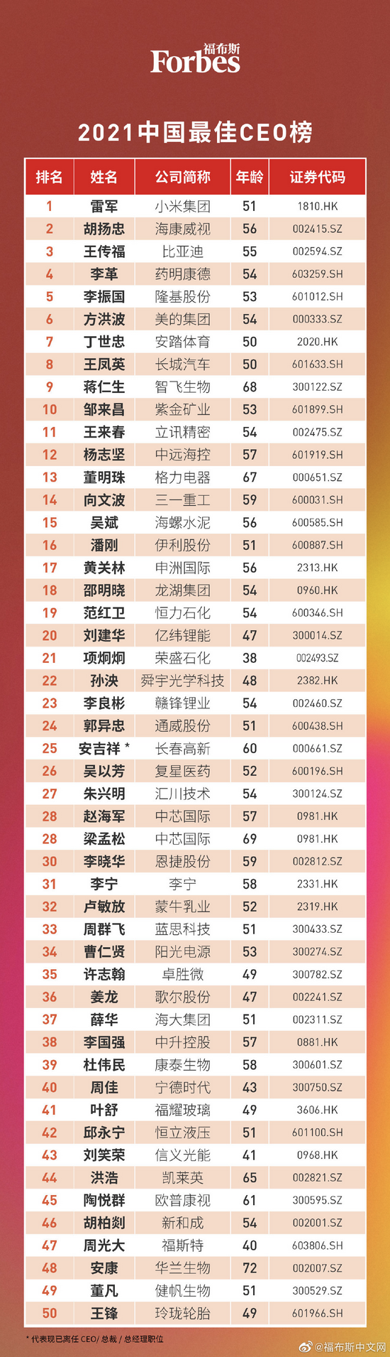 福布斯中国发布最佳CEO榜：小米集团雷军排名榜首，董明珠排名第13