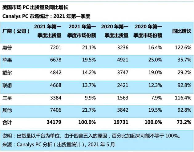 Canalys：一季度美国PC市场同比猛增73%