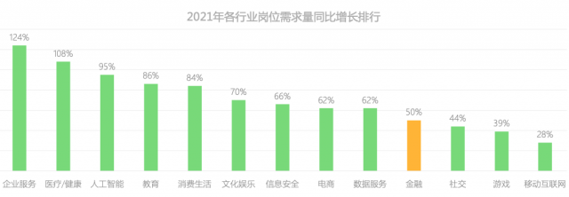 拉勾招聘发布报告：今年上半年金融行业岗位需求量整体增涨43%