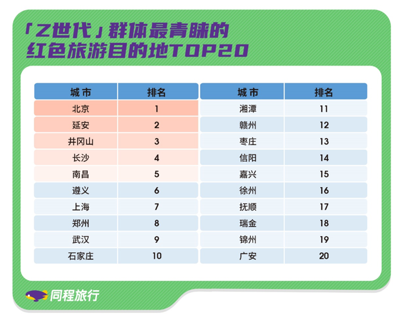 同程Z世代红色旅游报告：《觉醒年代》带火上海