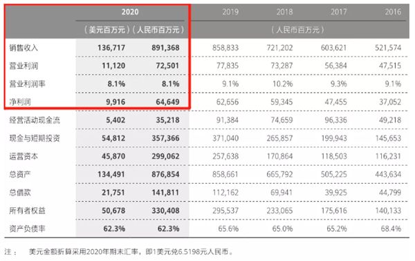 华为2020年人均年薪70.6万元：研发投入创新高！