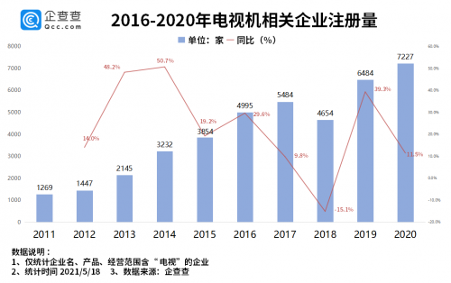 电视“缺芯”价格疯涨！前4月电视机相关企业注册量同比下降9.6%