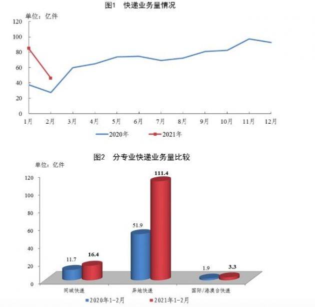 1-2月全国快递服务企业业务量累计完成131.1亿件 同比增长100.3%