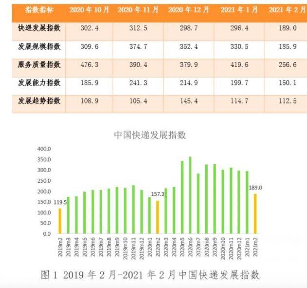 国家邮政局：2月快递业务收入预计达490亿元