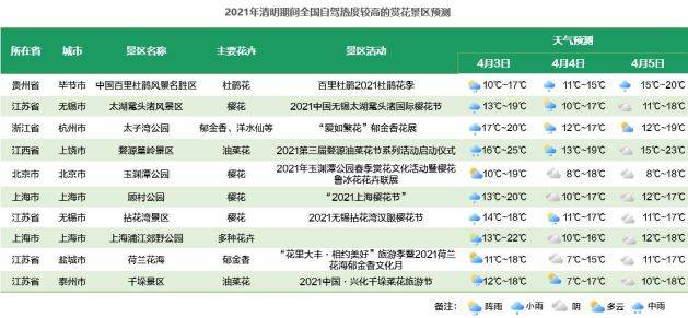 清明假期预计驾车跨城出行用户占比超三成 赏花避堵攻略来了