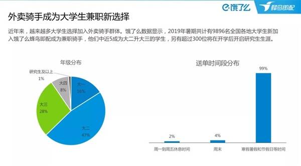 全国七万硕士在送外卖？终于辟谣了