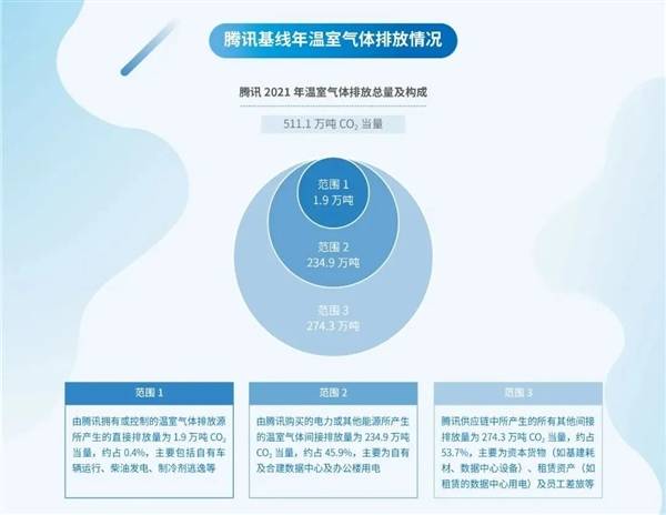 腾讯宣布2030年实现全面碳中和 马化腾发话了