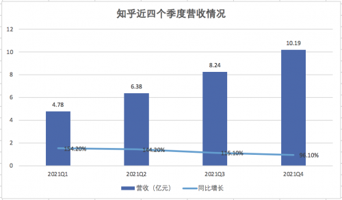 知乎Q4非广告业务收入占比逾6成 商业内容解决方案成增长新曲线