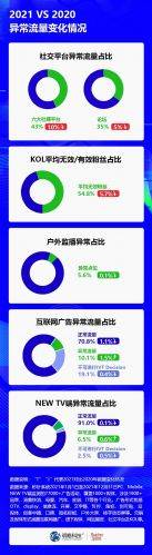 秒针系统2021中国异常流量报告：社交平台异常流量降低10%