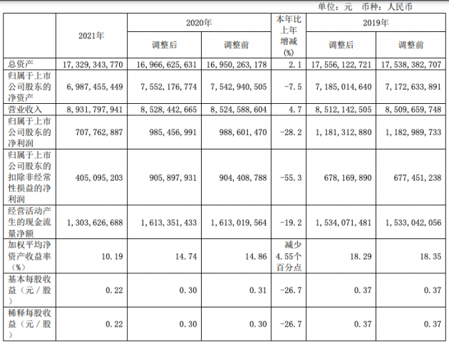 用友网络2021年净利润7.1亿元 同比减少28.2%