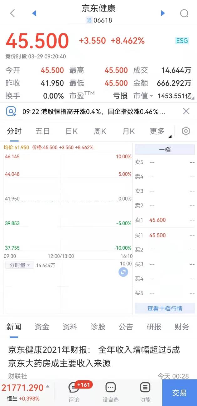 京东健康开涨超8% 拟回购最多价值30亿港元公司股份