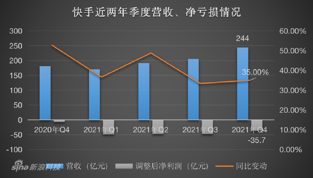 快手上市一周年答卷：直播落潮，电商承压，押宝海外？