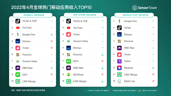 2022年4月抖音及海外版TikTok吸金超2.96亿美元