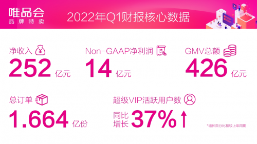 唯品会第一季度实现净收入252亿元 净利润14亿元