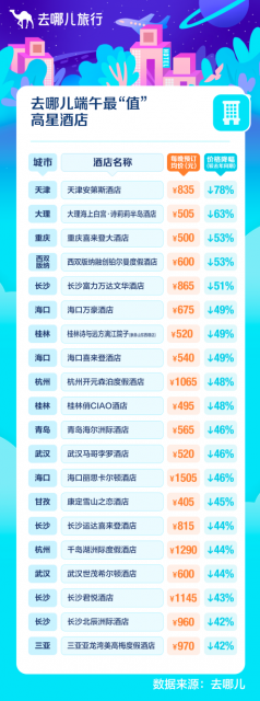 去哪儿：端午机票预订量环比上月上涨3成