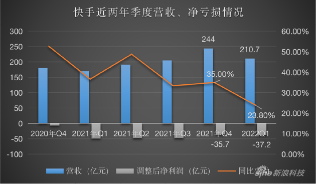 快手面临双重挑战：电商增速放缓，宿华现身电话会称“要创造价值”