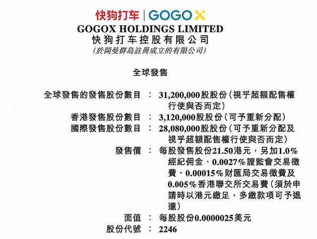 快狗打车：拟全球发售3120万股，发售价为每股21.5港元