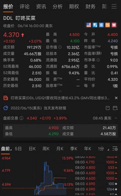 叮咚买菜第一季度总营收54.437亿 GMV同比增长36%