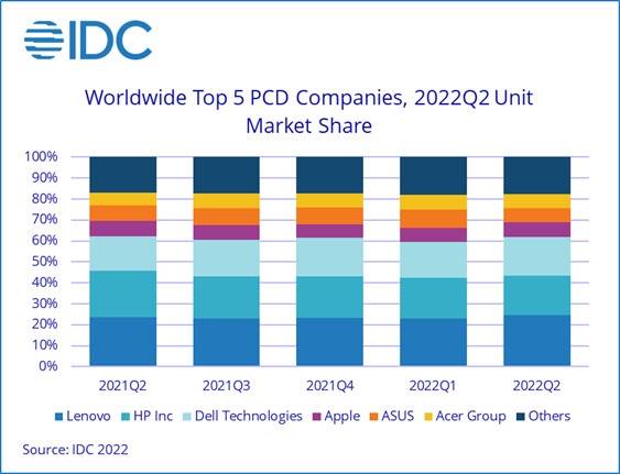 全球PC暴跌15％！又来怪中国了