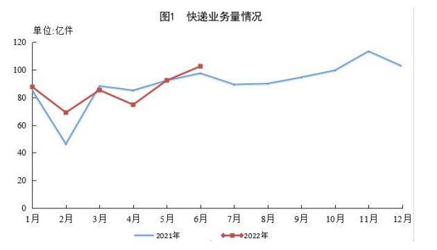 国家邮政局：上半年全国快递业务量累计完成512.2亿件