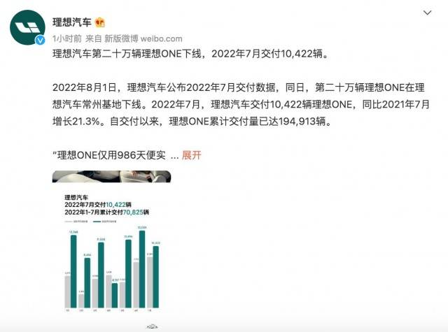 理想汽车：理想ONE累计交付量达194913辆 7月交付10422辆