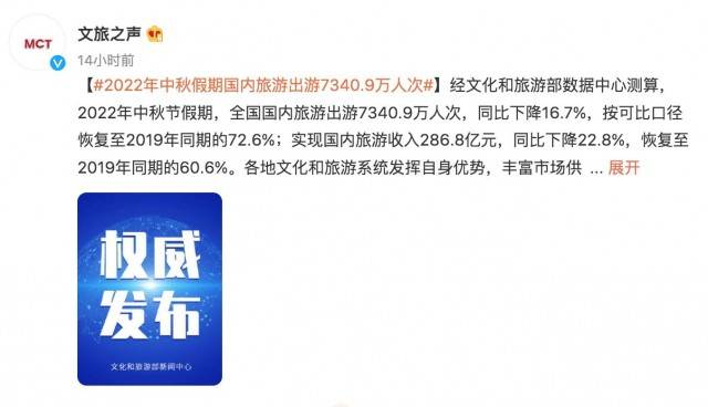 文旅部：2022年中秋假期国内旅游出游7340.9万人次 同比下降16.7%