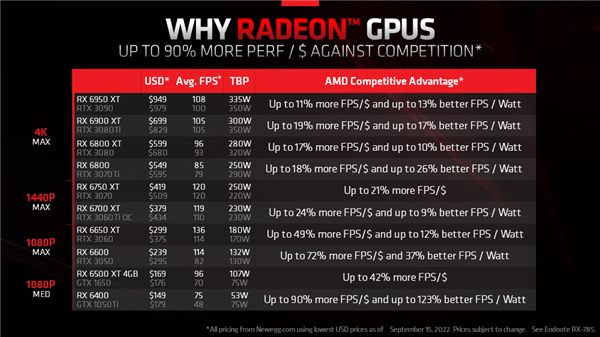 RTX 4090发布 AMD丝毫不怵：A卡性价比高、能效好